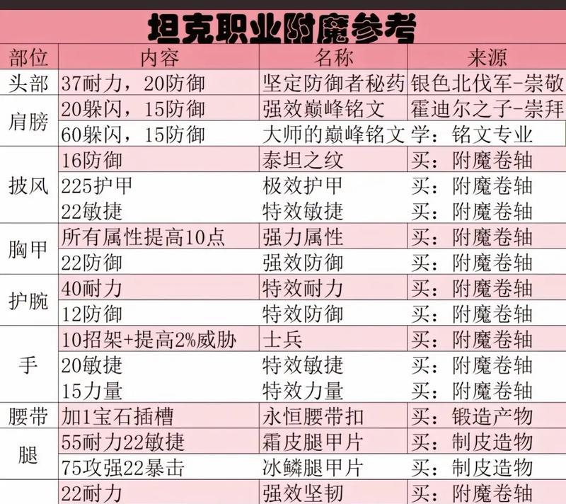 魔兽神器学识等级提升的方法是什么？