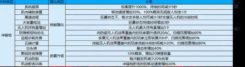 CF挑战模式中减伤效果是多少？