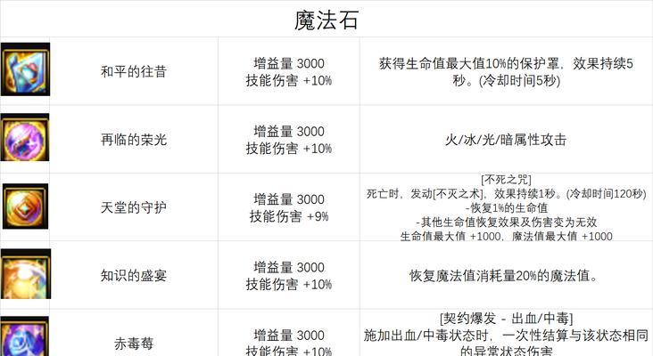 地下城封装融合石的解锁方法是什么？