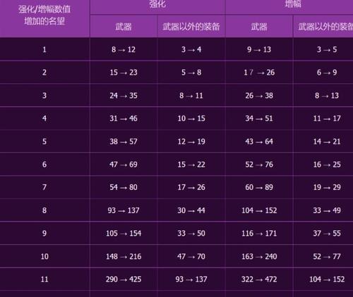 dnf快速升级0到90级的方法是什么？
