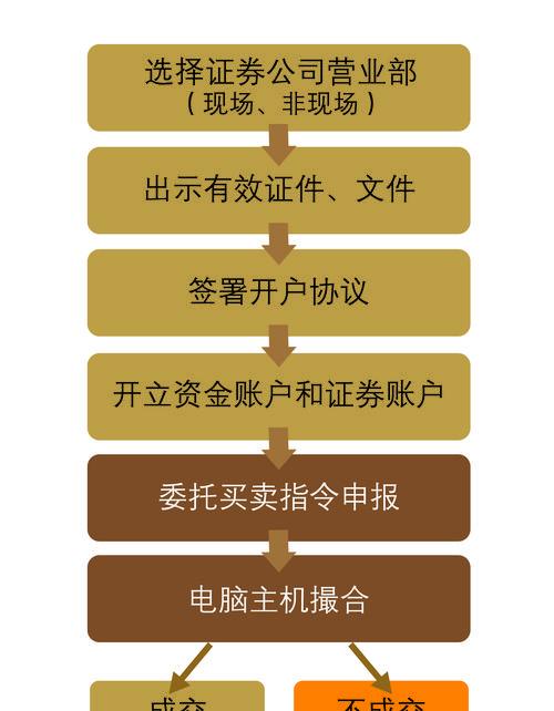 无畏者宝箱交易流程是怎样的？
