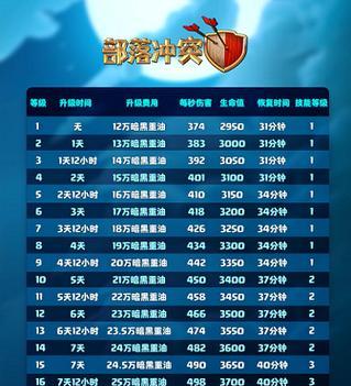 部落冲突同盟升级需要哪些条件？