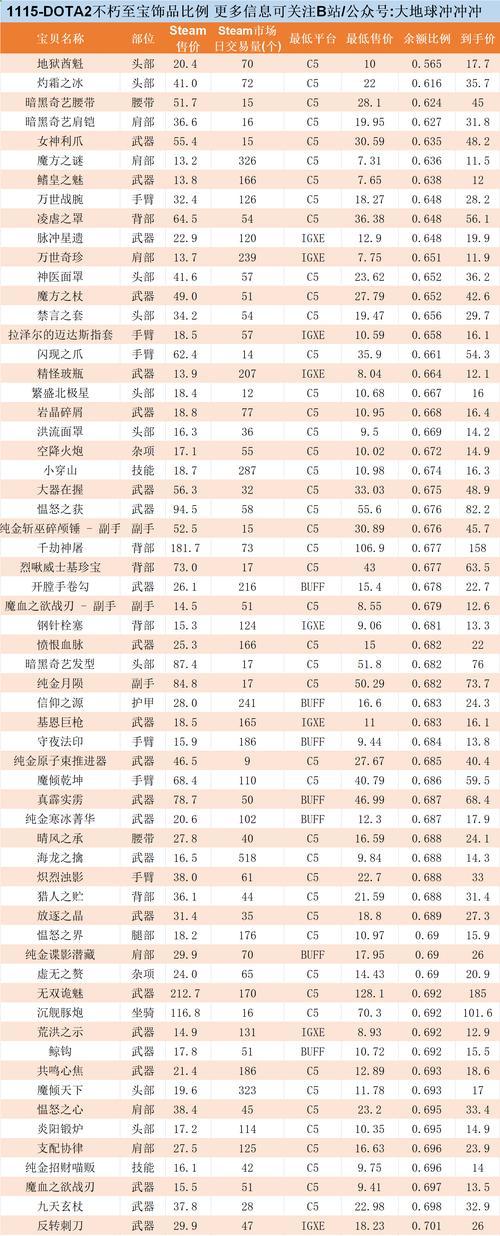 DOTA余额导出步骤是什么？