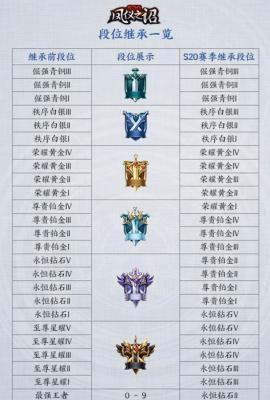 王者荣耀继承王者段位的条件是什么？