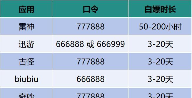 2025年最新迅游加速器兑换码/口令码！1万小时CDK发放（7月更新）