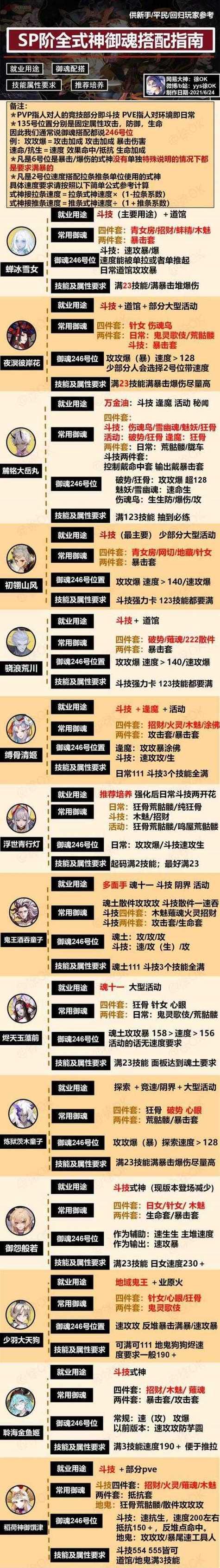 阴阳师御魂穿戴查看方法是什么？