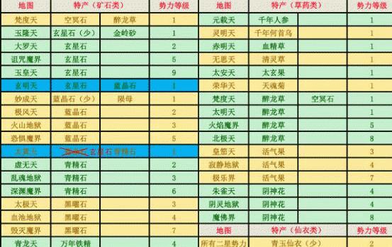 问道中炼制6级丹药的步骤是什么？需要哪些材料和技巧？