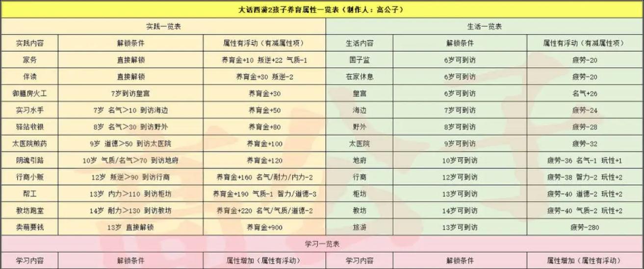 大话西游站桩宝宝如何配置抗性？抗性不足时应如何调整？