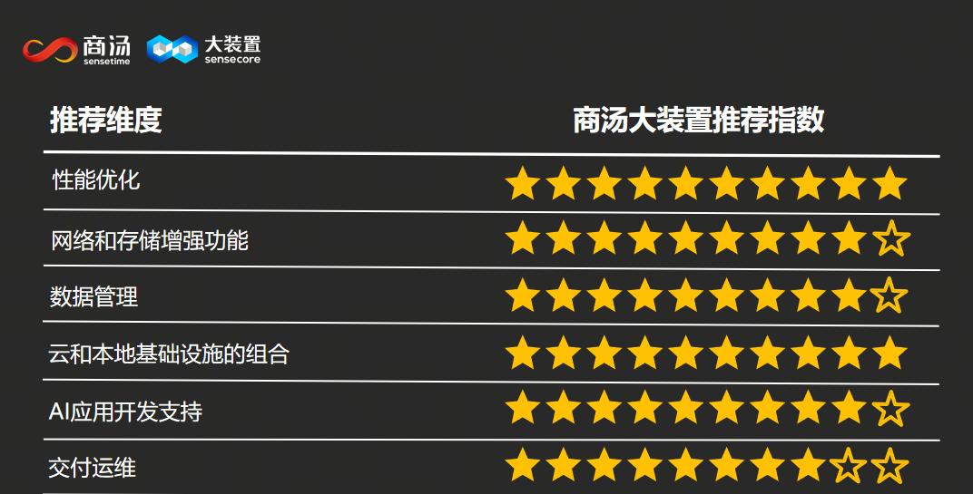 商汤大装置三项满分！IDC 首次发布中国大模型推理算力报告