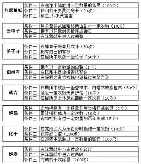 问道中法宝任务的完成方法是什么？法宝任务对角色提升有多大帮助？
