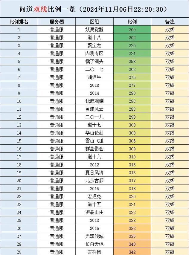 问道宝宝升级速度慢怎么办？有哪些加速方法？