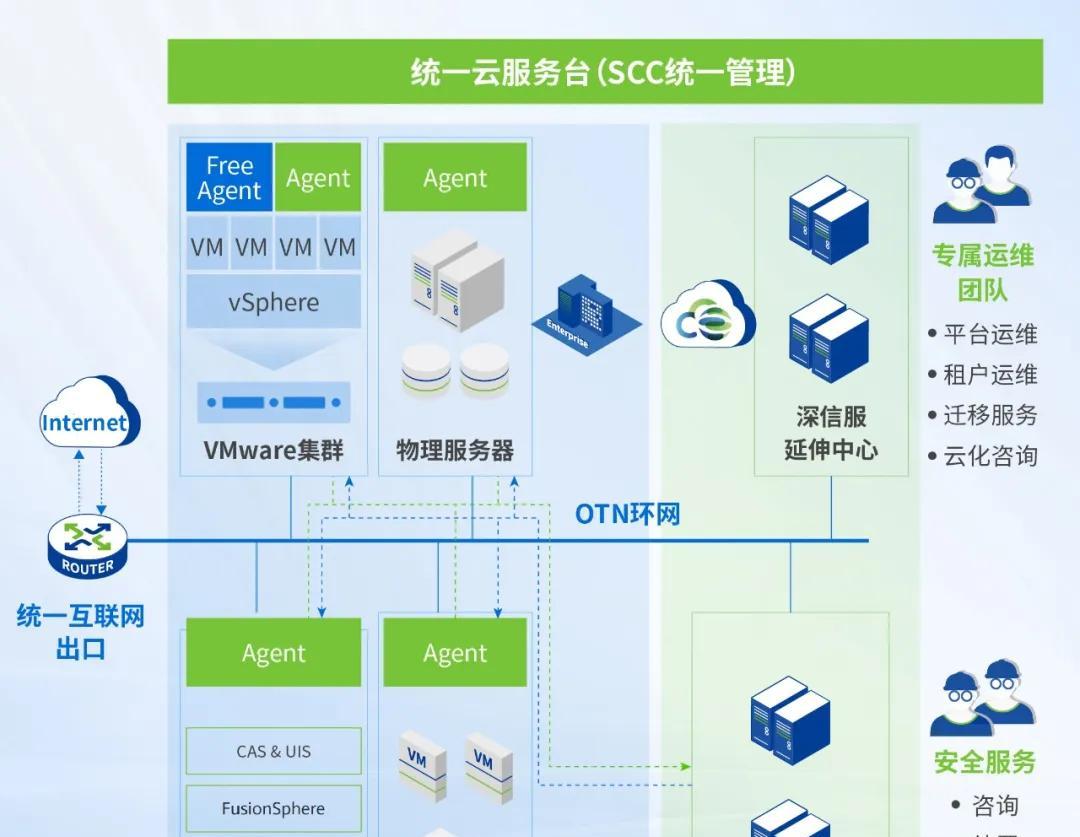 深信服托管云助力化工企业上云转型