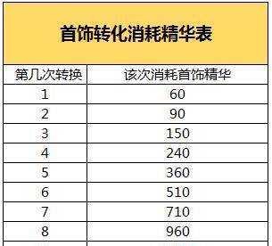问道160级首饰的打造方法是什么？如何制作高级首饰？