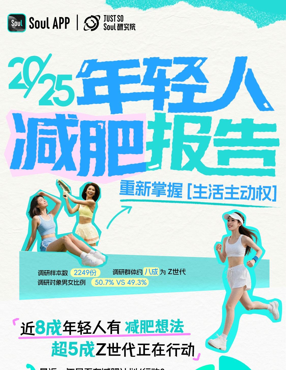 Soul App 发布《2025 年轻人减肥报告》:减肥态度愈发体现主体性, 近 6 成年轻人把减肥当成自我管理方式