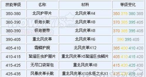 魔兽制皮75后去哪里学习？高级制皮技能哪里可以学？