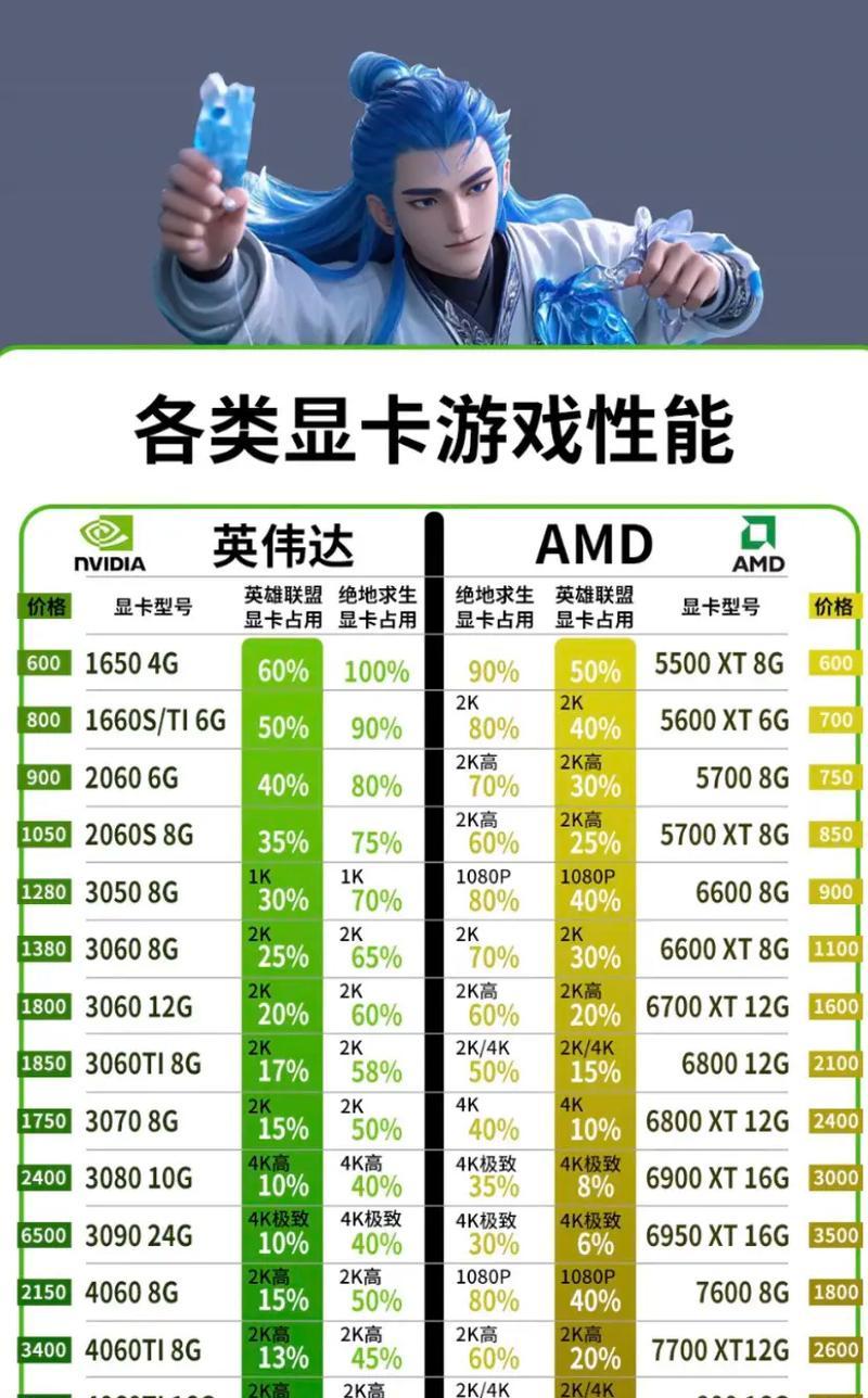 玩英雄联盟推荐的显卡配置是什么？