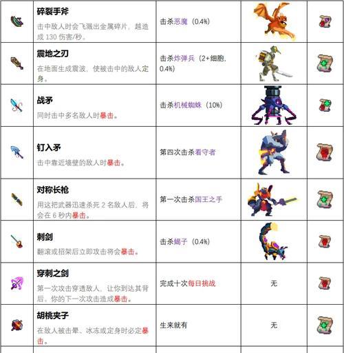 《以死亡细胞狂暴之刃》游戏属性全面解析（深入探究《狂暴之刃》的属性）