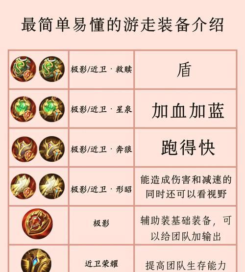 《枪火游侠皮皮出装指南》（游侠必备）